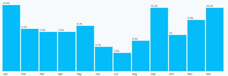Number popularity chart 1413564833