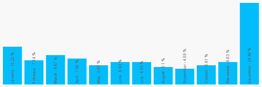 Number popularity chart 7788239661