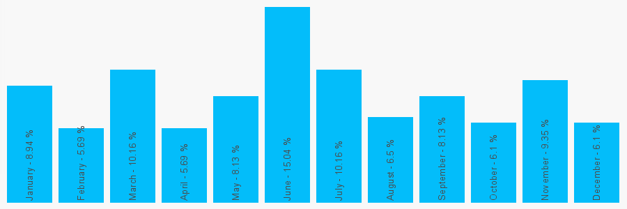 Number popularity chart 7971023128