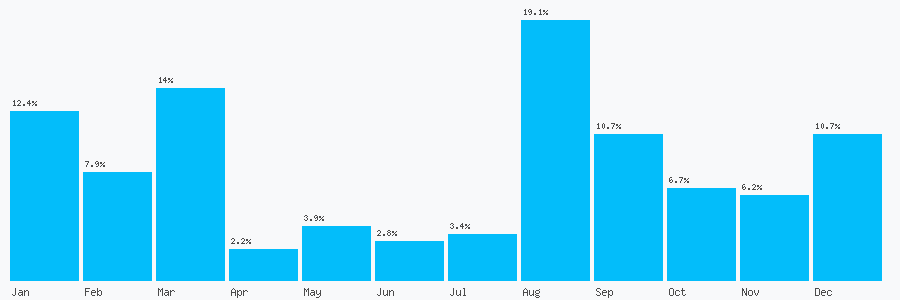 Number popularity chart 7518695741