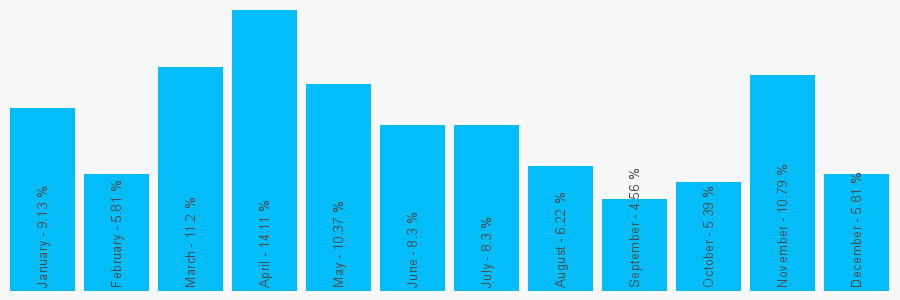 Number popularity chart 7788828892