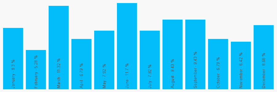 Number popularity chart 1234053680