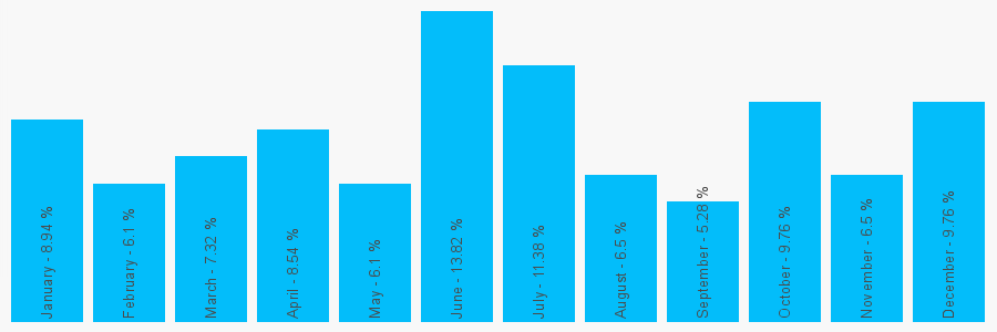 Number popularity chart 1296329579