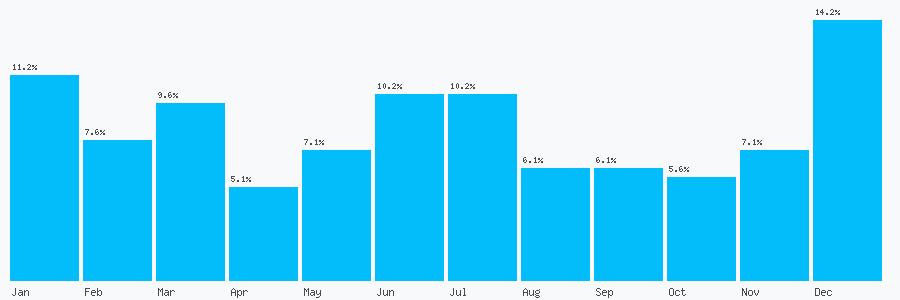 Number popularity chart 7728032929