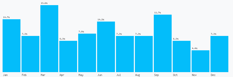 Number popularity chart 7447927763