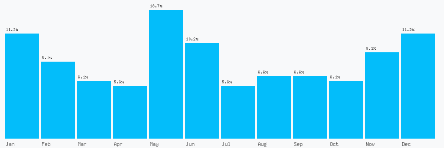 Number popularity chart 2035142396