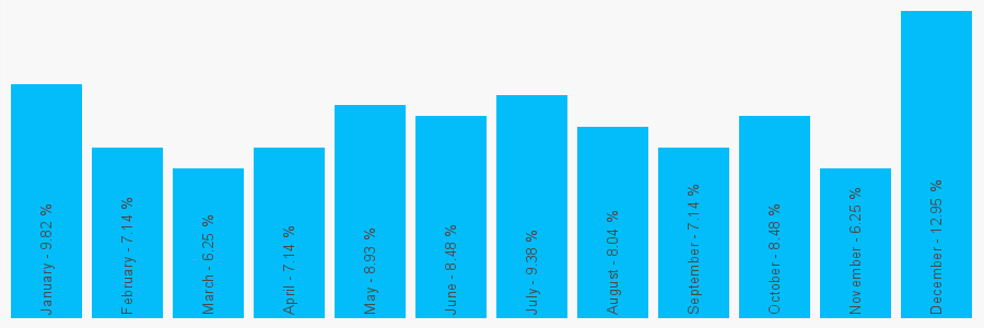 Number popularity chart 7716972517