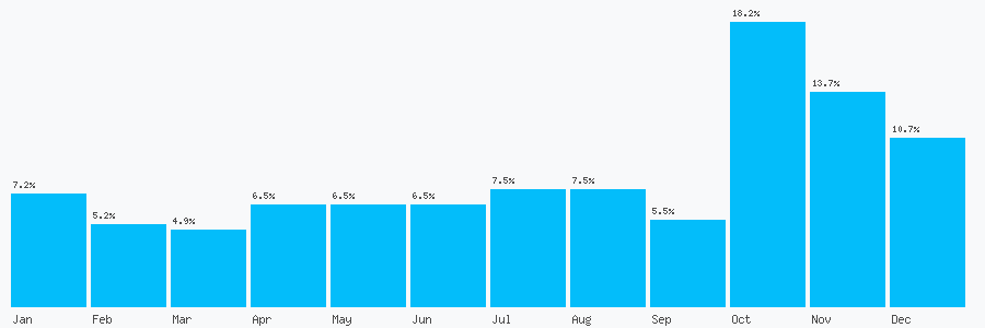Number popularity chart 7521045222