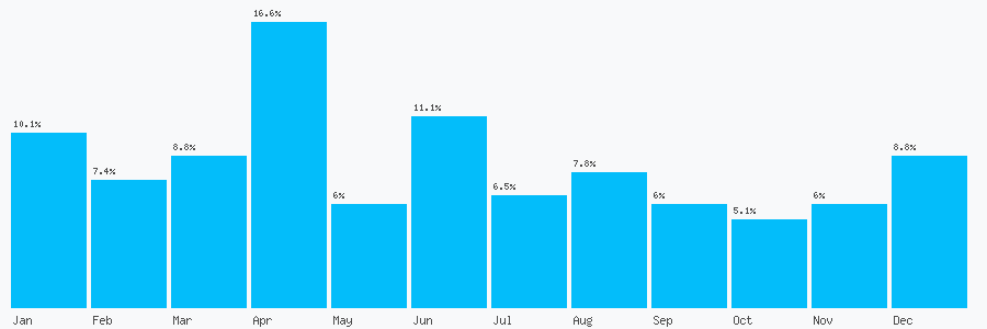 Number popularity chart 7542701011