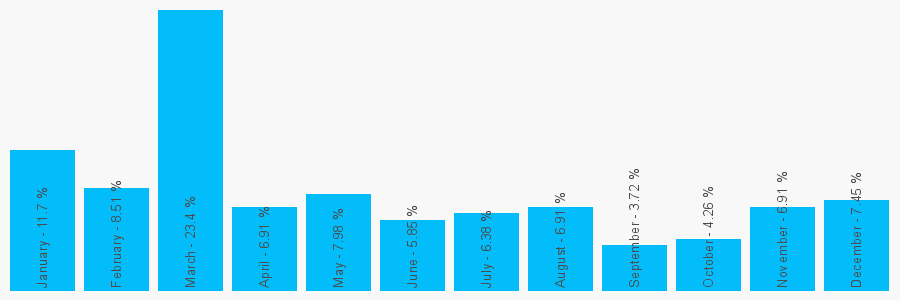 Number popularity chart 7974490416