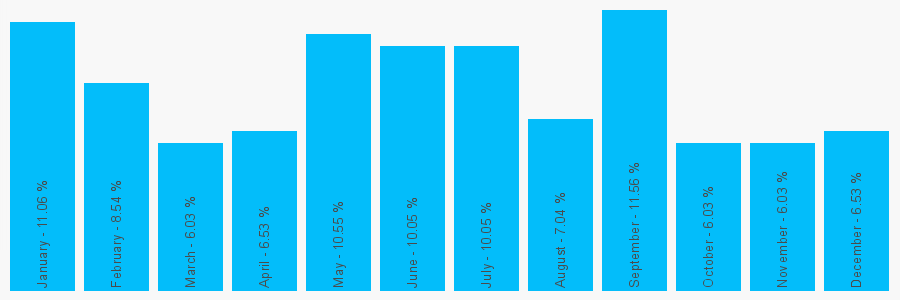 Number popularity chart 7973312008