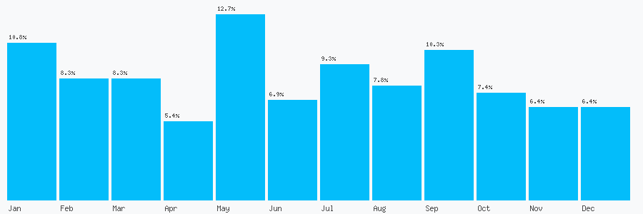 Number popularity chart 7459003211
