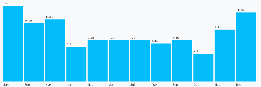 Number popularity chart 1262400311