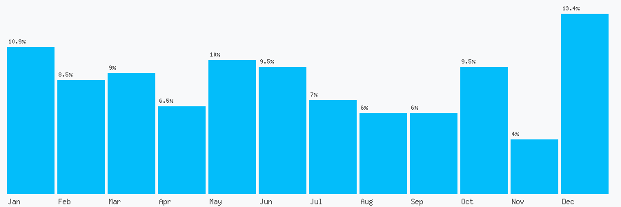 Number popularity chart 7598431544