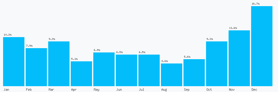 Number popularity chart 7958423065