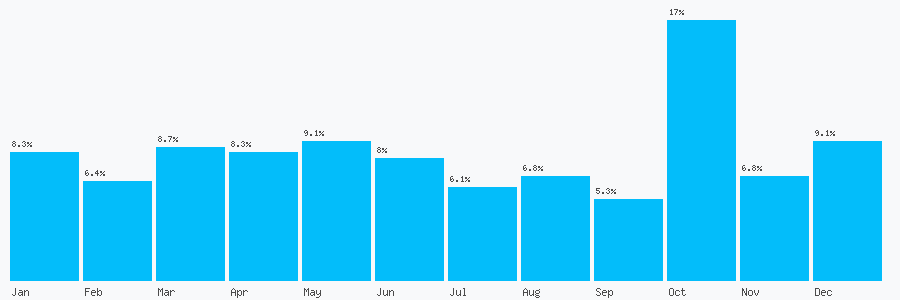 Number popularity chart 7792864123