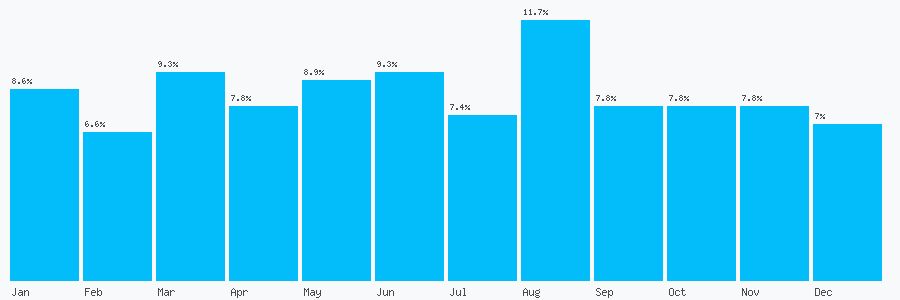 Number popularity chart 3313760608