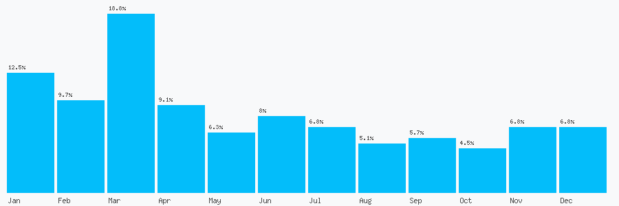 Number popularity chart 2890370114