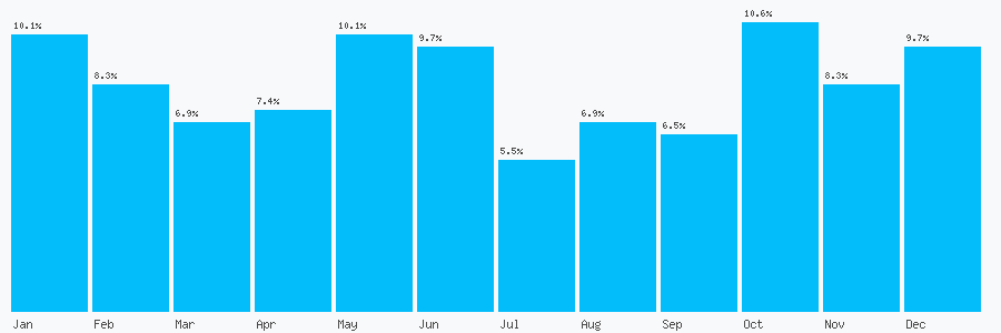 Number popularity chart 7533230416