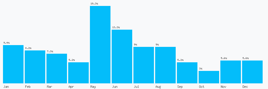 Number popularity chart 7930979401