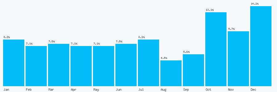 Number popularity chart 7908459845