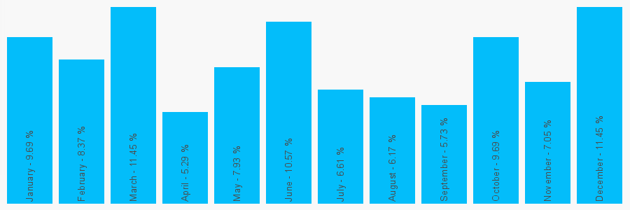 Number popularity chart 1972392112