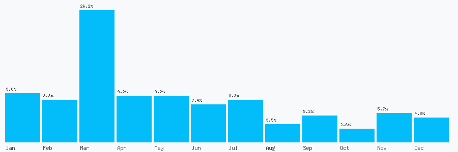 Number popularity chart 1325710300