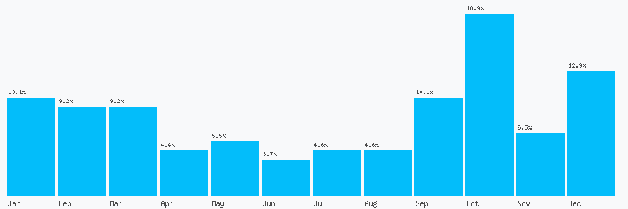 Number popularity chart 1852397470