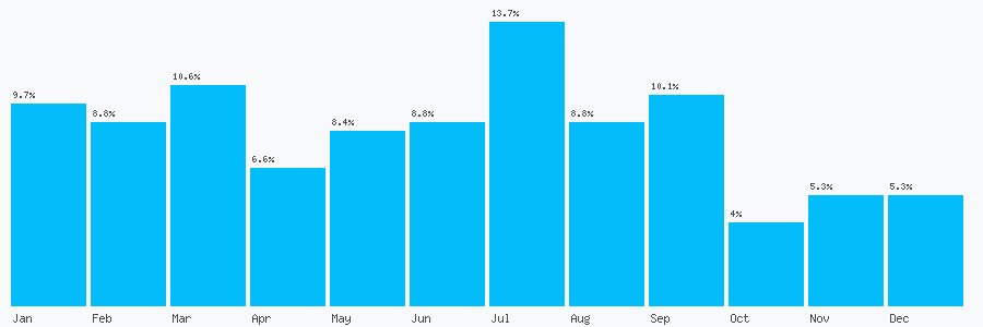 Number popularity chart 7720809433