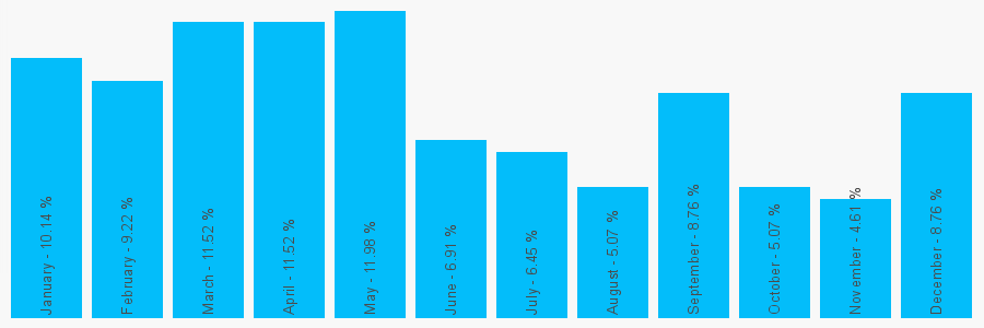 Number popularity chart 7922434794