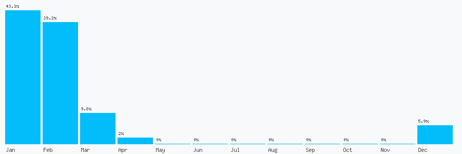 Number popularity chart 923038617132