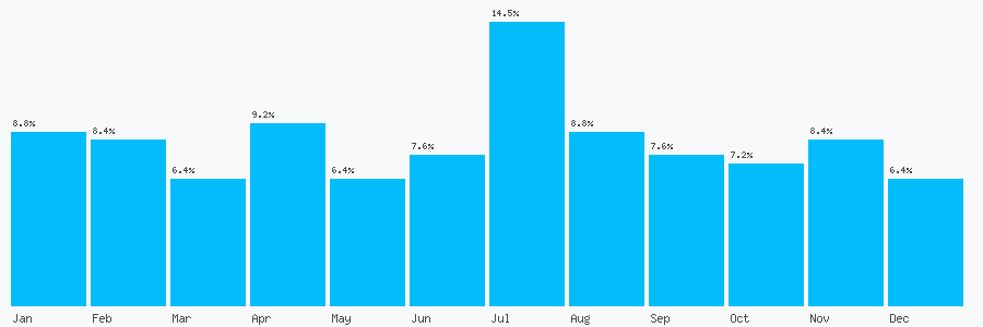 Number popularity chart 7710542798