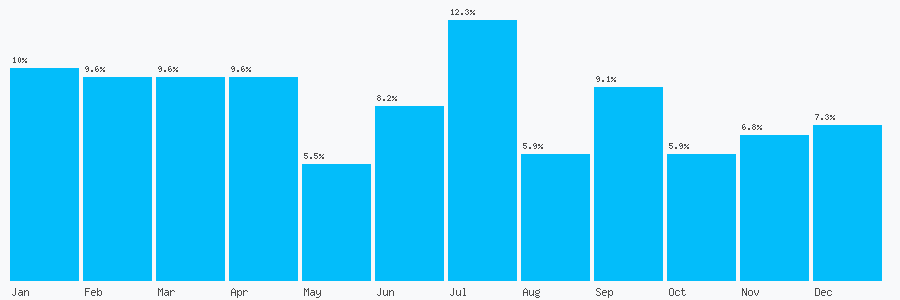 Number popularity chart 7725177155