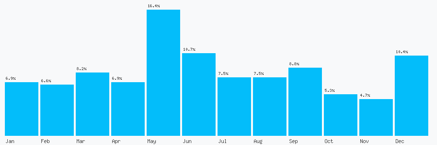 Number popularity chart 7441410635