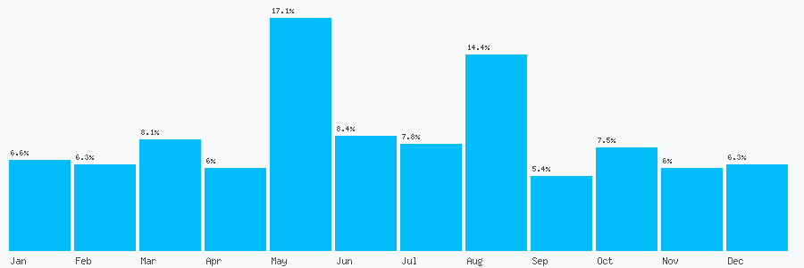 Number popularity chart 7973784484