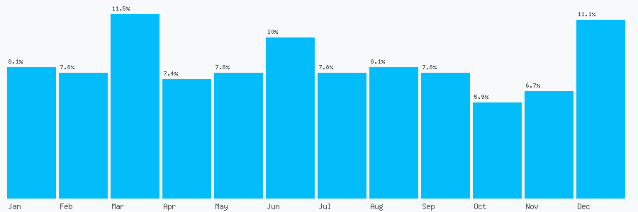 Number popularity chart 7826724310