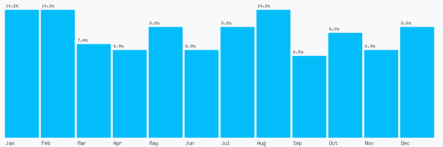Number popularity chart 7719847989