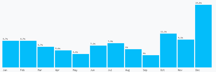 Number popularity chart 7429441124