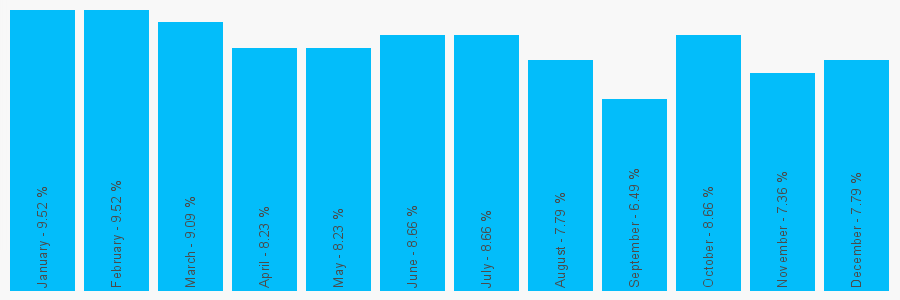 Number popularity chart 1476368912