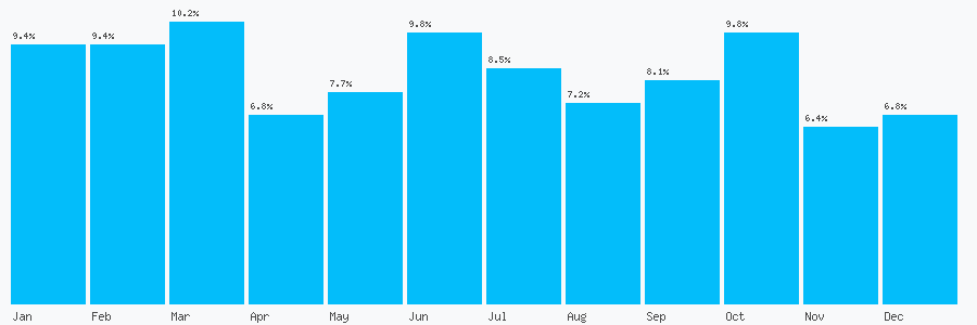 Number popularity chart 7712681178