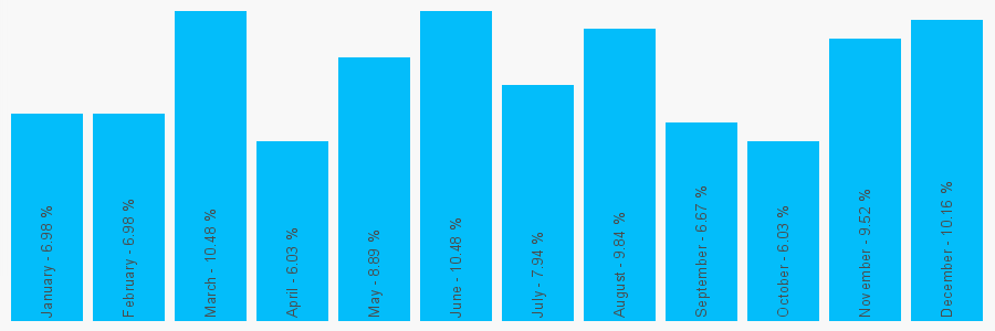 Number popularity chart 1332299929