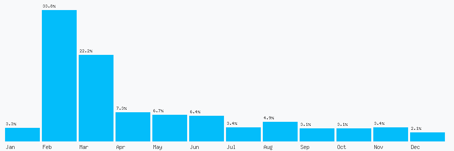 Number popularity chart 1606862154