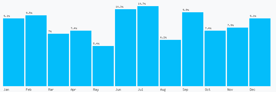 Number popularity chart 7774829994