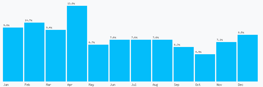 Number popularity chart 7415352423
