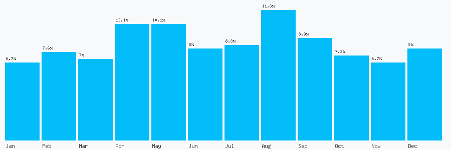 Number popularity chart 7833125688