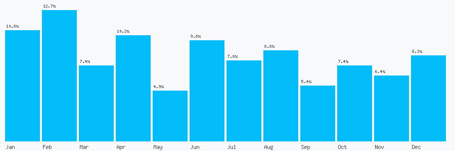 Number popularity chart 7521327576