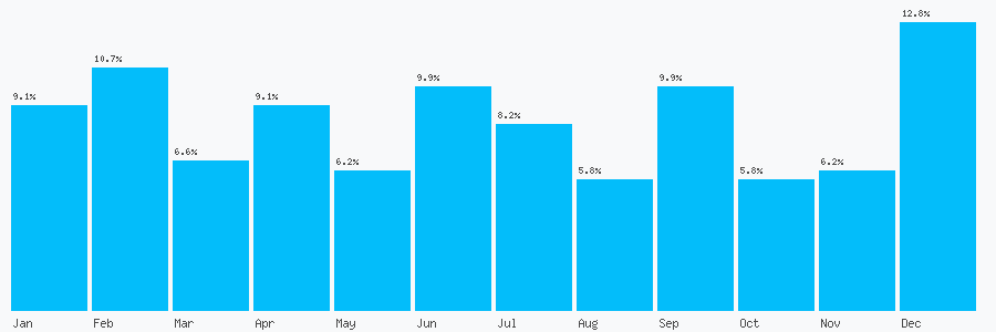 Number popularity chart 7715972782