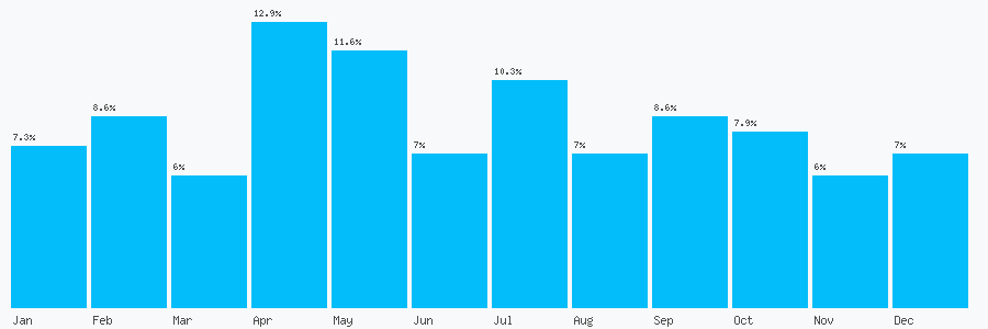 Number popularity chart 7825795433