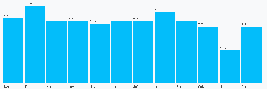 Number popularity chart 3313647560