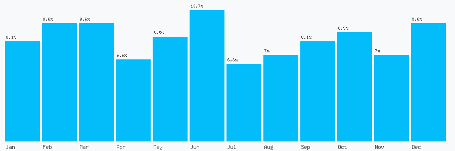 Number popularity chart 7799644061